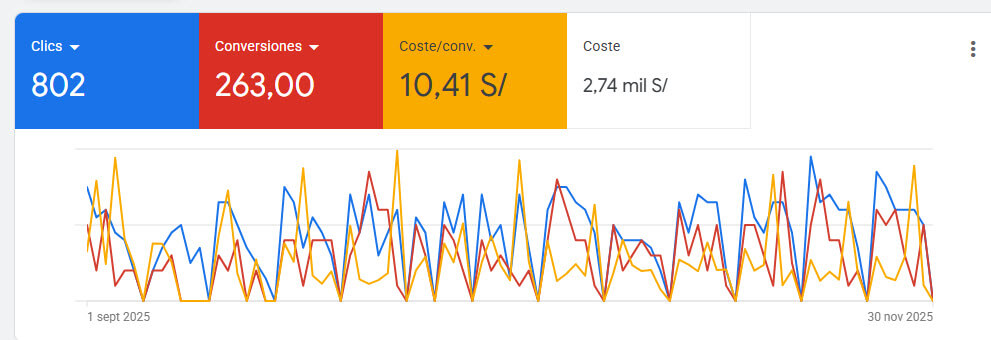 Caso de éxito Google Ads para Aire acondicionado en Perú
