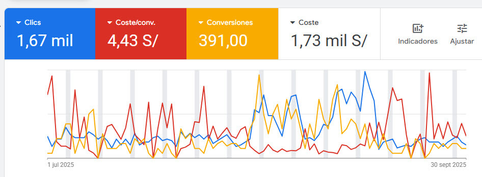 Caso de éxito Google Ads para pacientes de rinomodelación en Perú