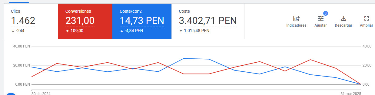 Caso de éxito Google Ads para sistemas contra incendio en Perú
