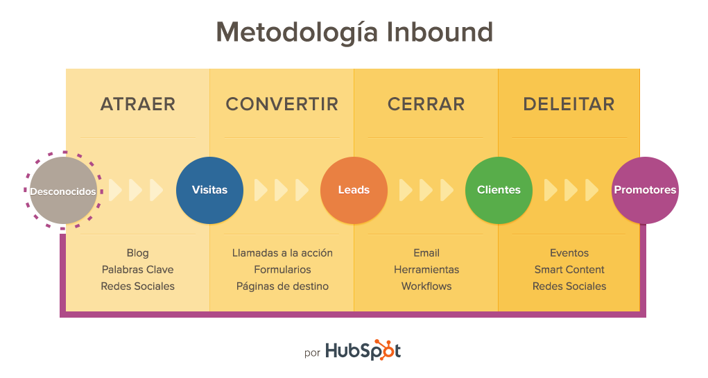 metodologia inbound marketing